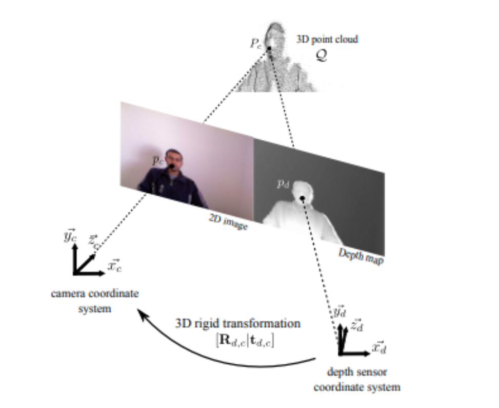 An adaptive approach for lip-reading using image and depth data